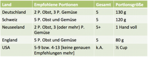 Auflistung Empfehlungen untersch. Länder