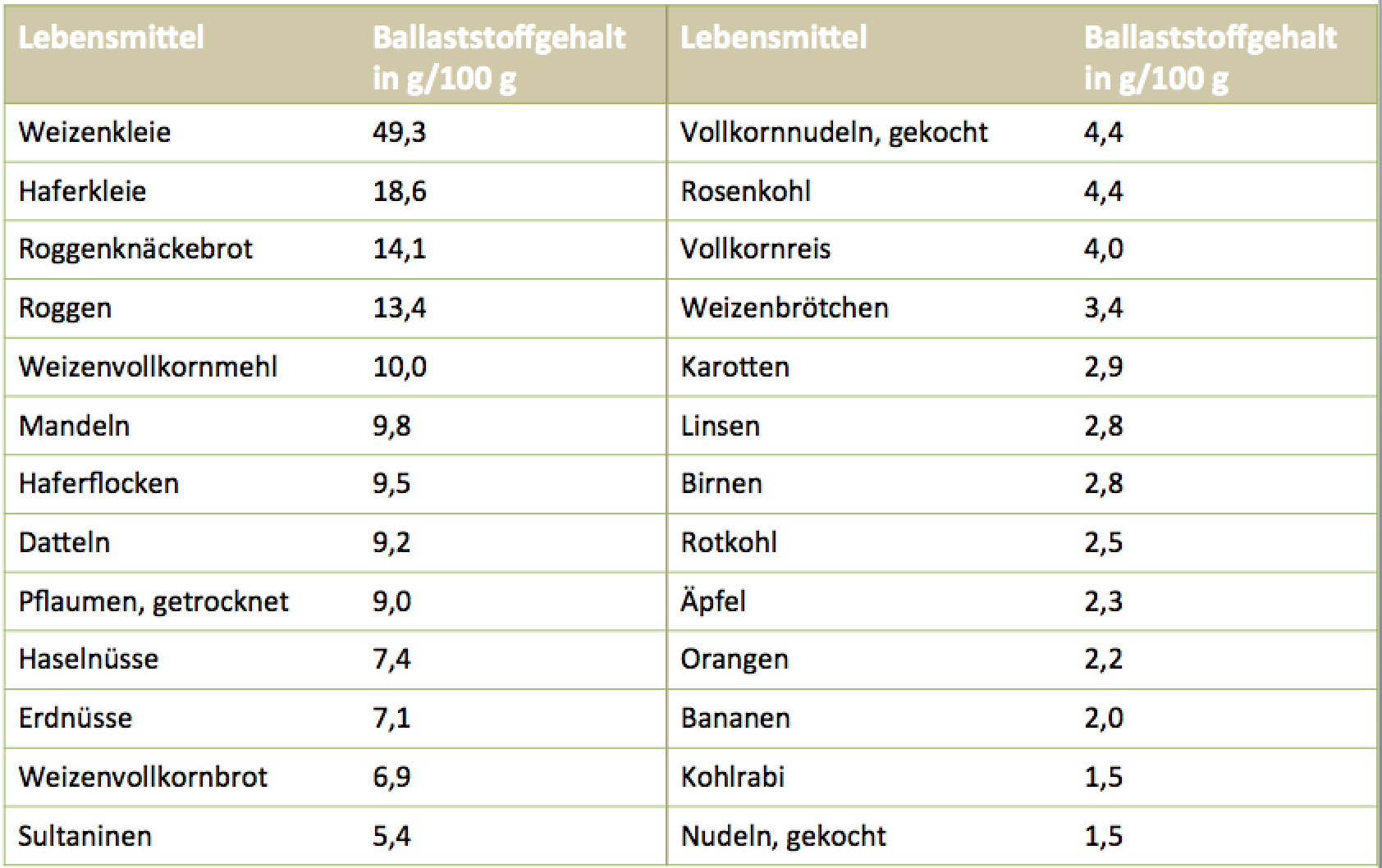 Ballaststoffe alles andere als unnützer “Ballast” Einfach & Gesund Ballaststoffe alles andere als unnützer “Ballast” Einfach & Gesund
